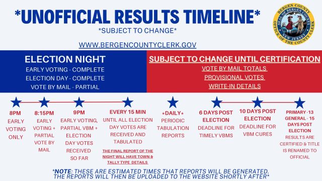 Unofficial Results Timeline
